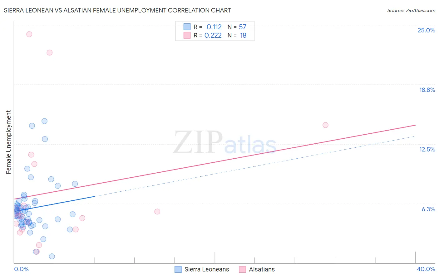 Sierra Leonean vs Alsatian Female Unemployment