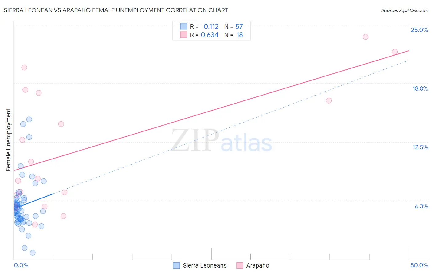 Sierra Leonean vs Arapaho Female Unemployment