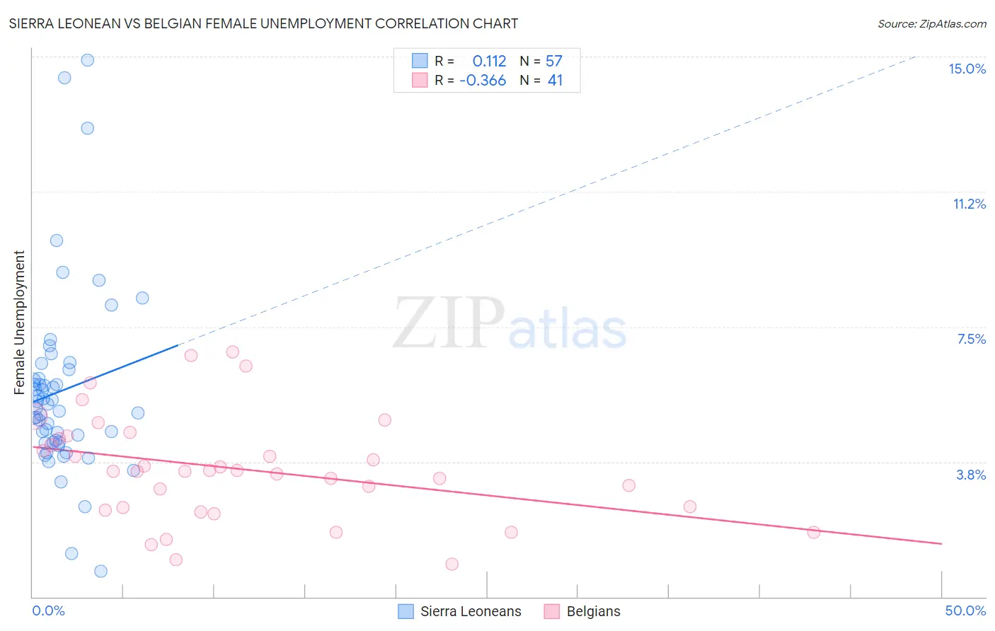 Sierra Leonean vs Belgian Female Unemployment