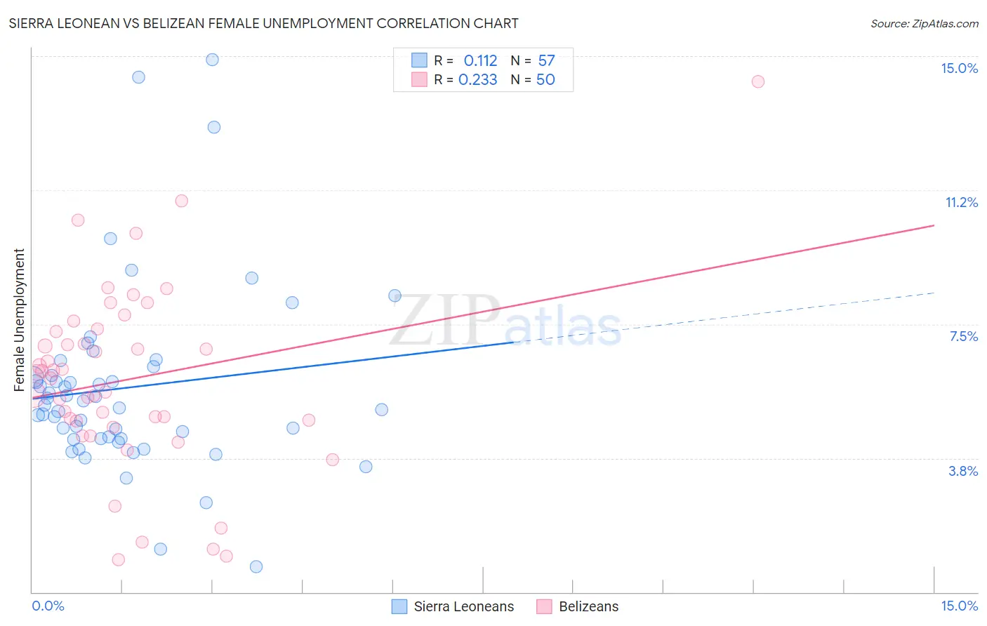 Sierra Leonean vs Belizean Female Unemployment