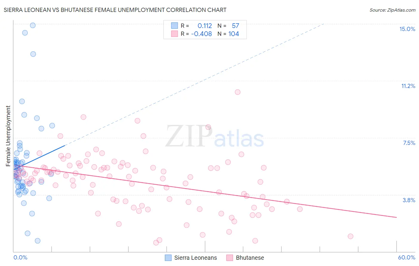 Sierra Leonean vs Bhutanese Female Unemployment