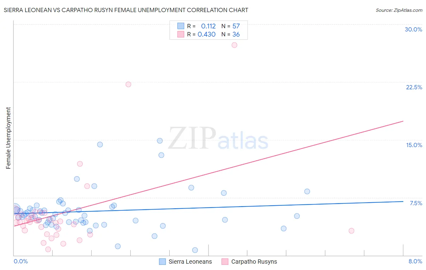 Sierra Leonean vs Carpatho Rusyn Female Unemployment