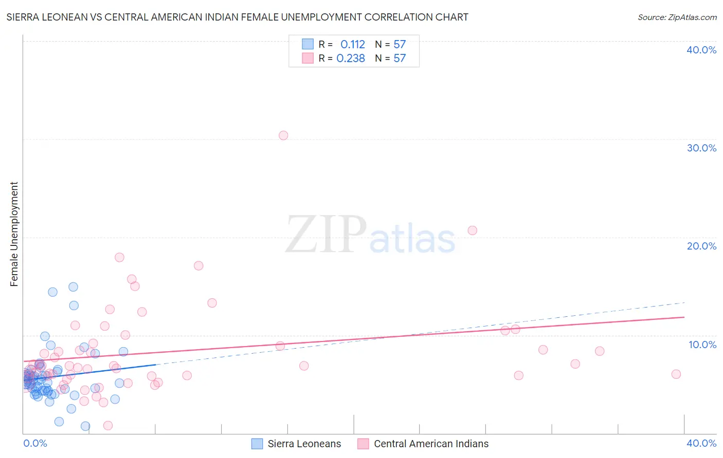 Sierra Leonean vs Central American Indian Female Unemployment