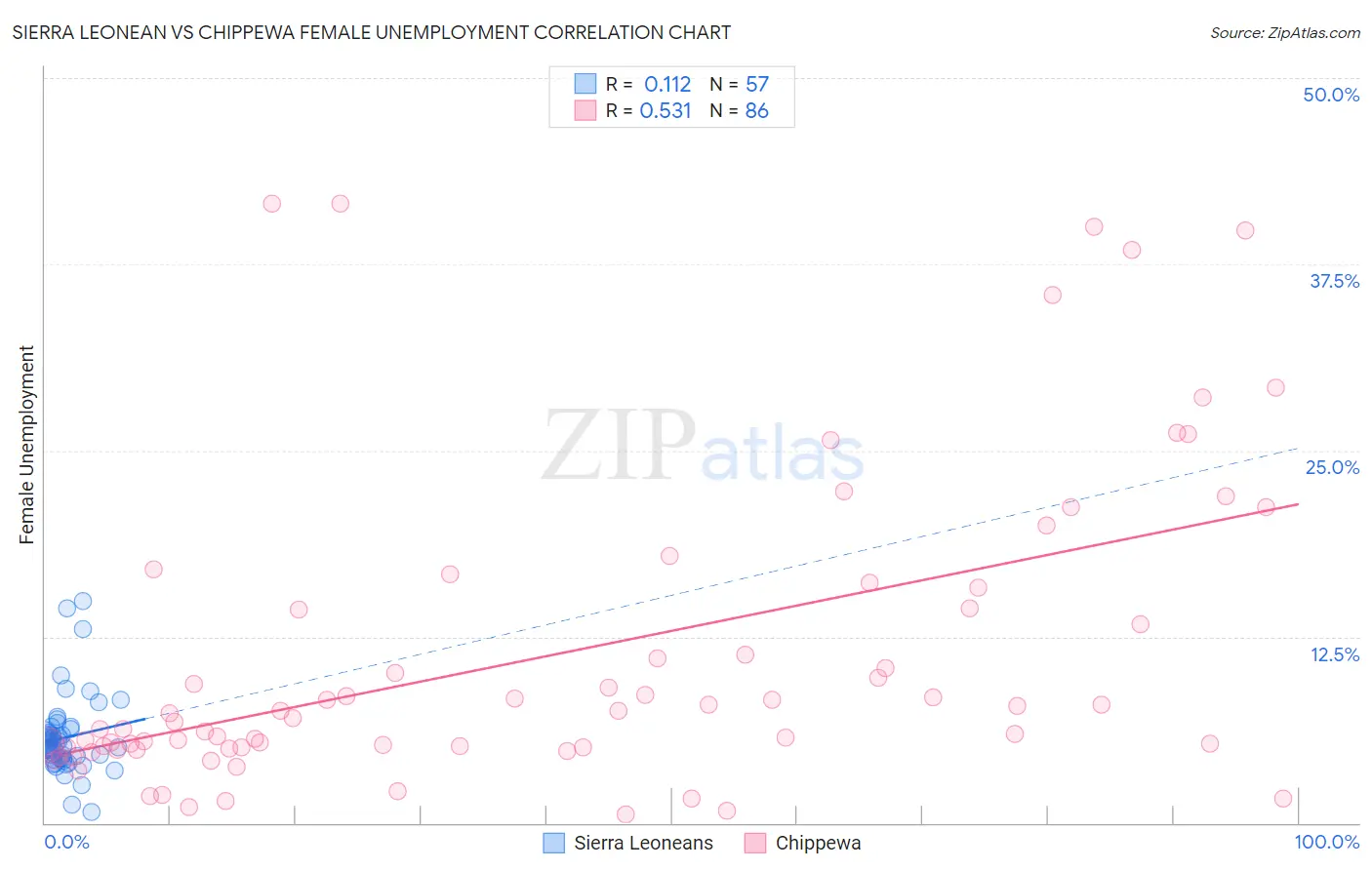 Sierra Leonean vs Chippewa Female Unemployment