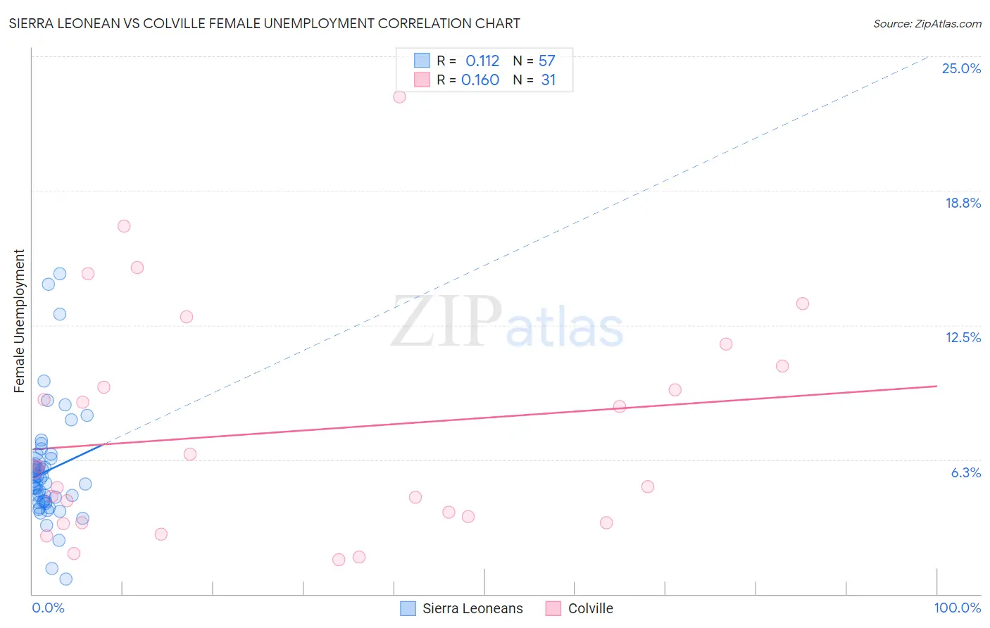 Sierra Leonean vs Colville Female Unemployment