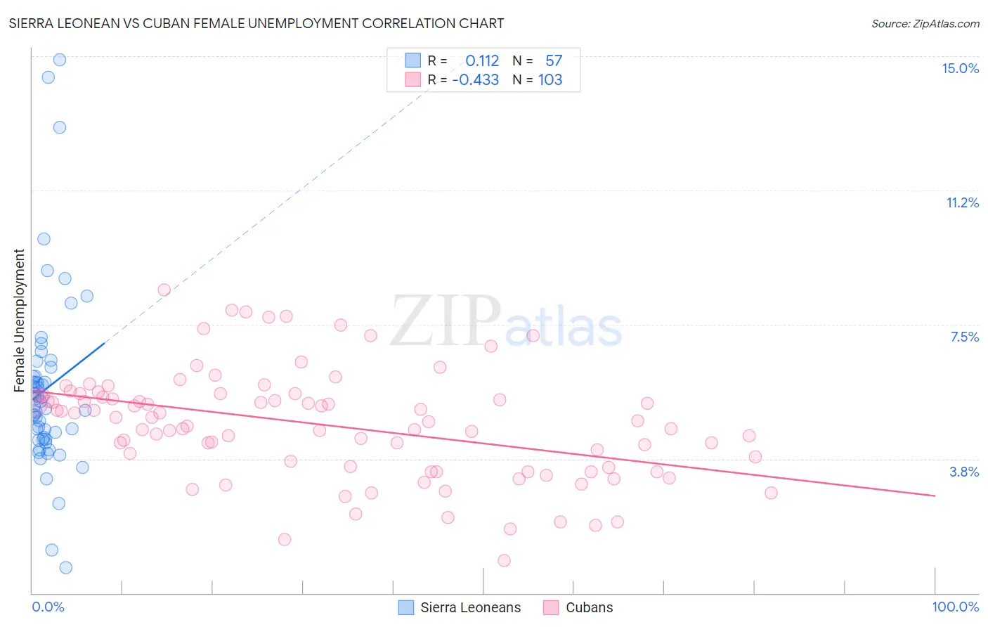 Sierra Leonean vs Cuban Female Unemployment