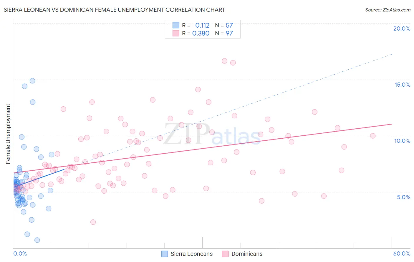 Sierra Leonean vs Dominican Female Unemployment