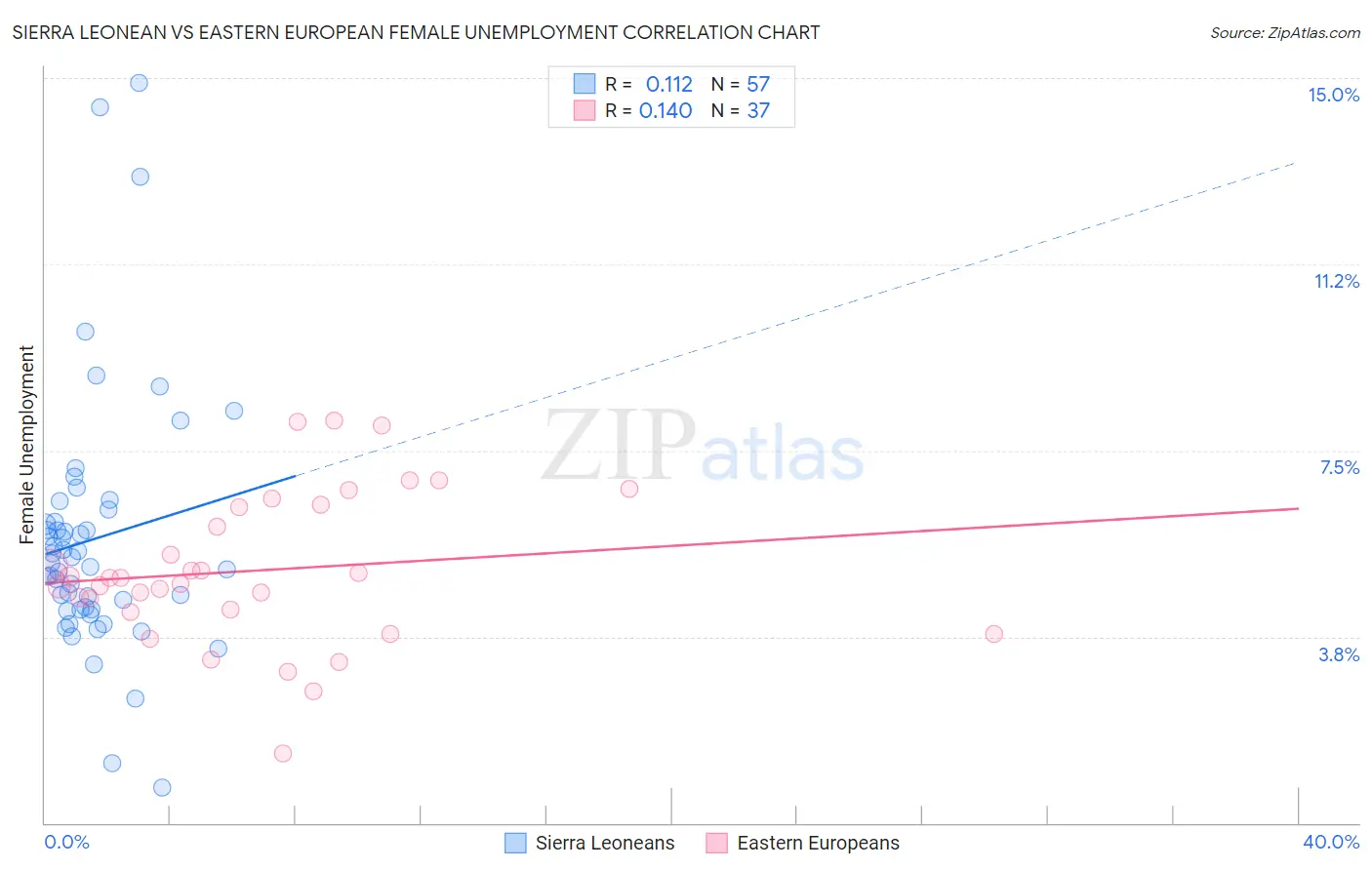 Sierra Leonean vs Eastern European Female Unemployment