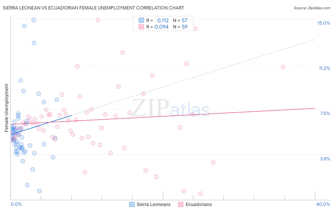 Sierra Leonean vs Ecuadorian Female Unemployment