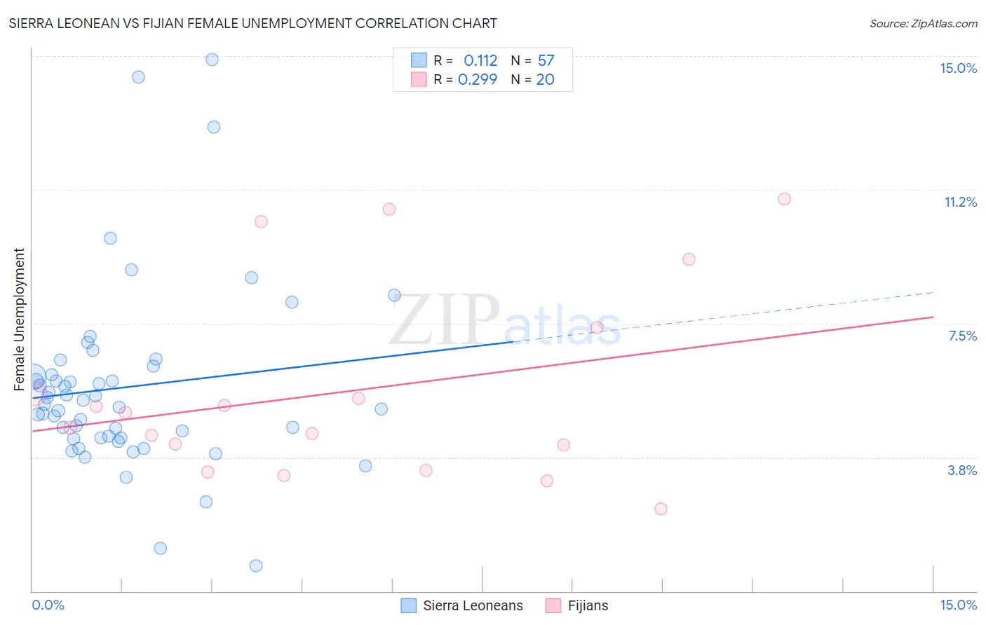 Sierra Leonean vs Fijian Female Unemployment