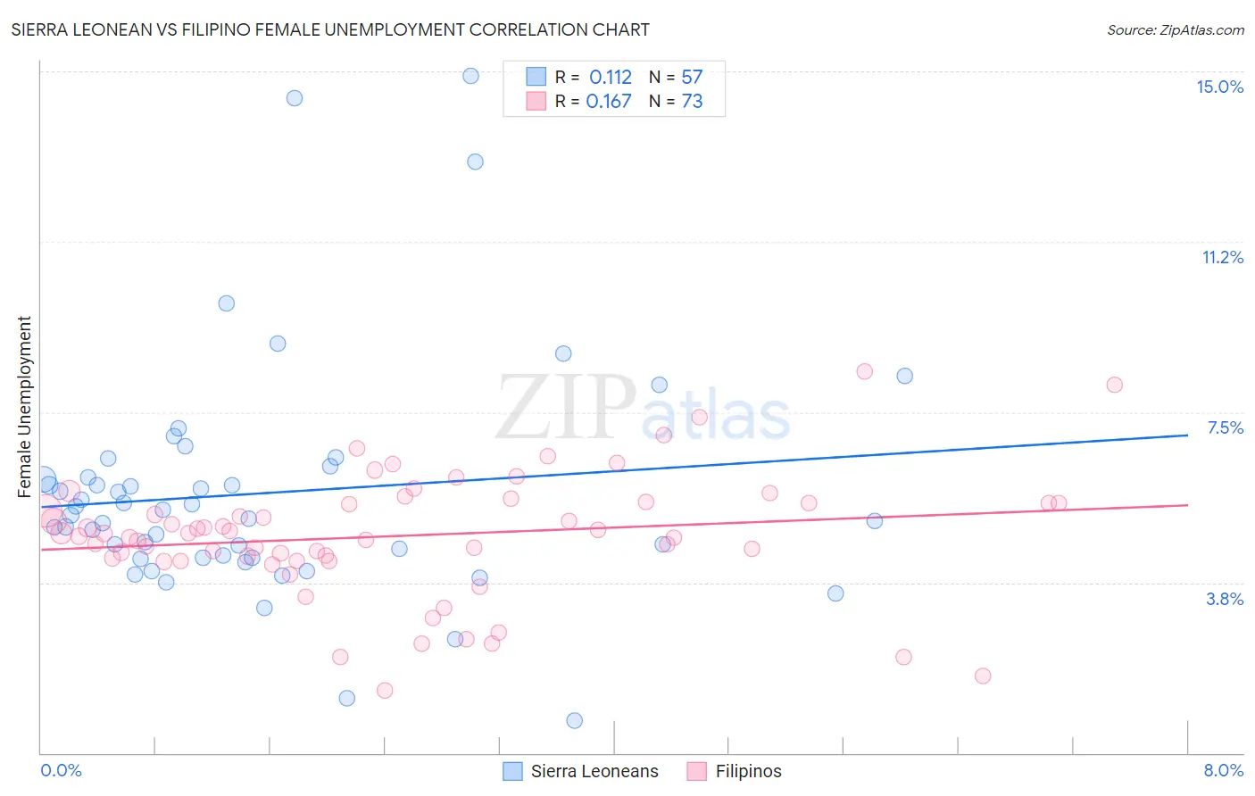 Sierra Leonean vs Filipino Female Unemployment