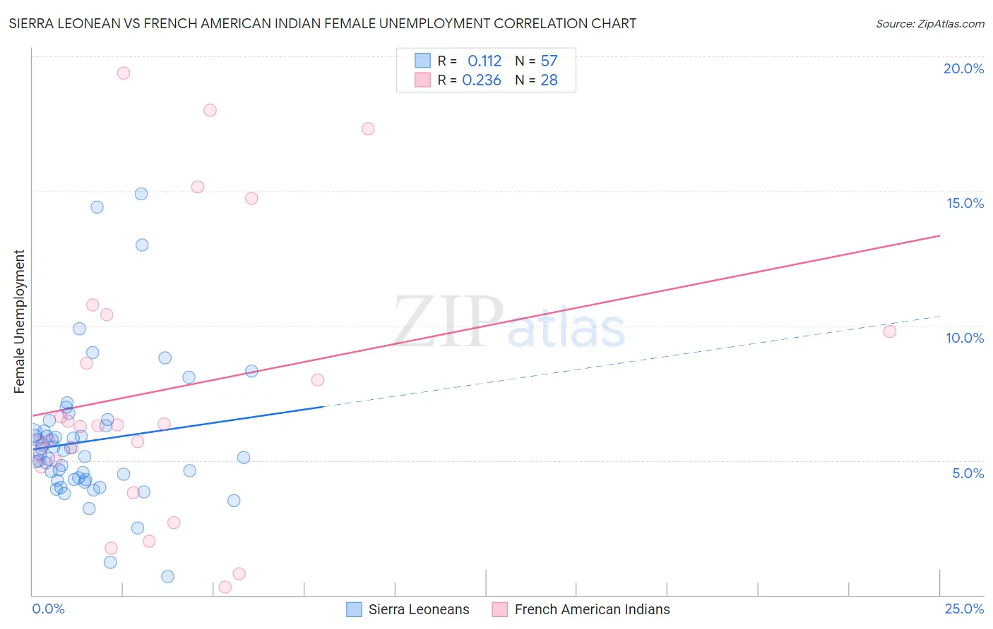 Sierra Leonean vs French American Indian Female Unemployment