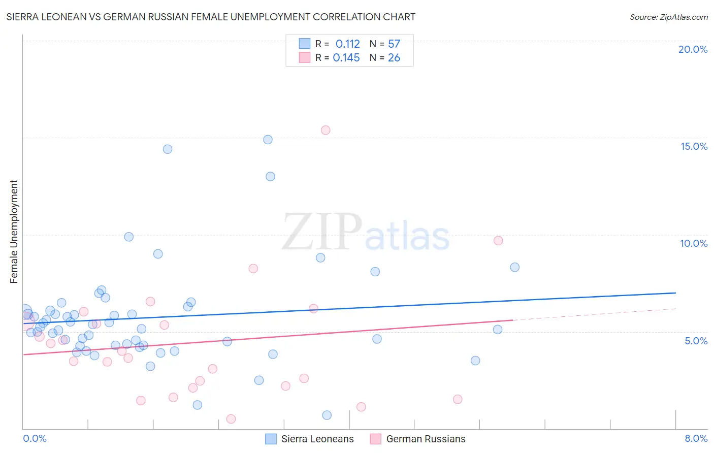 Sierra Leonean vs German Russian Female Unemployment