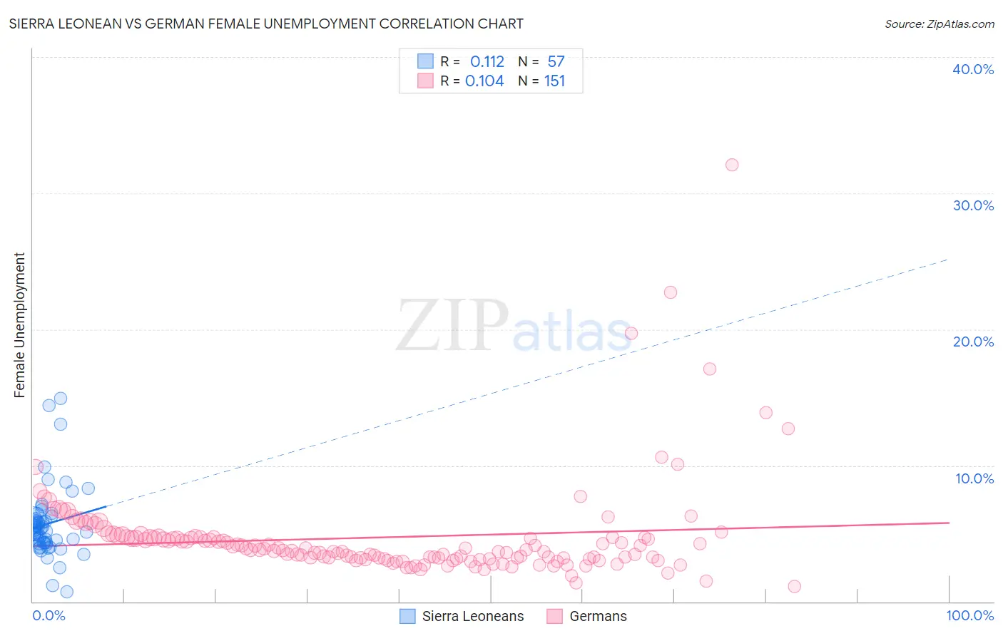 Sierra Leonean vs German Female Unemployment