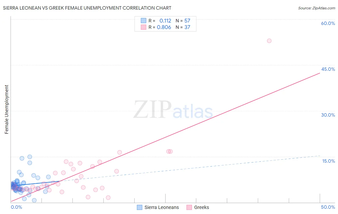 Sierra Leonean vs Greek Female Unemployment