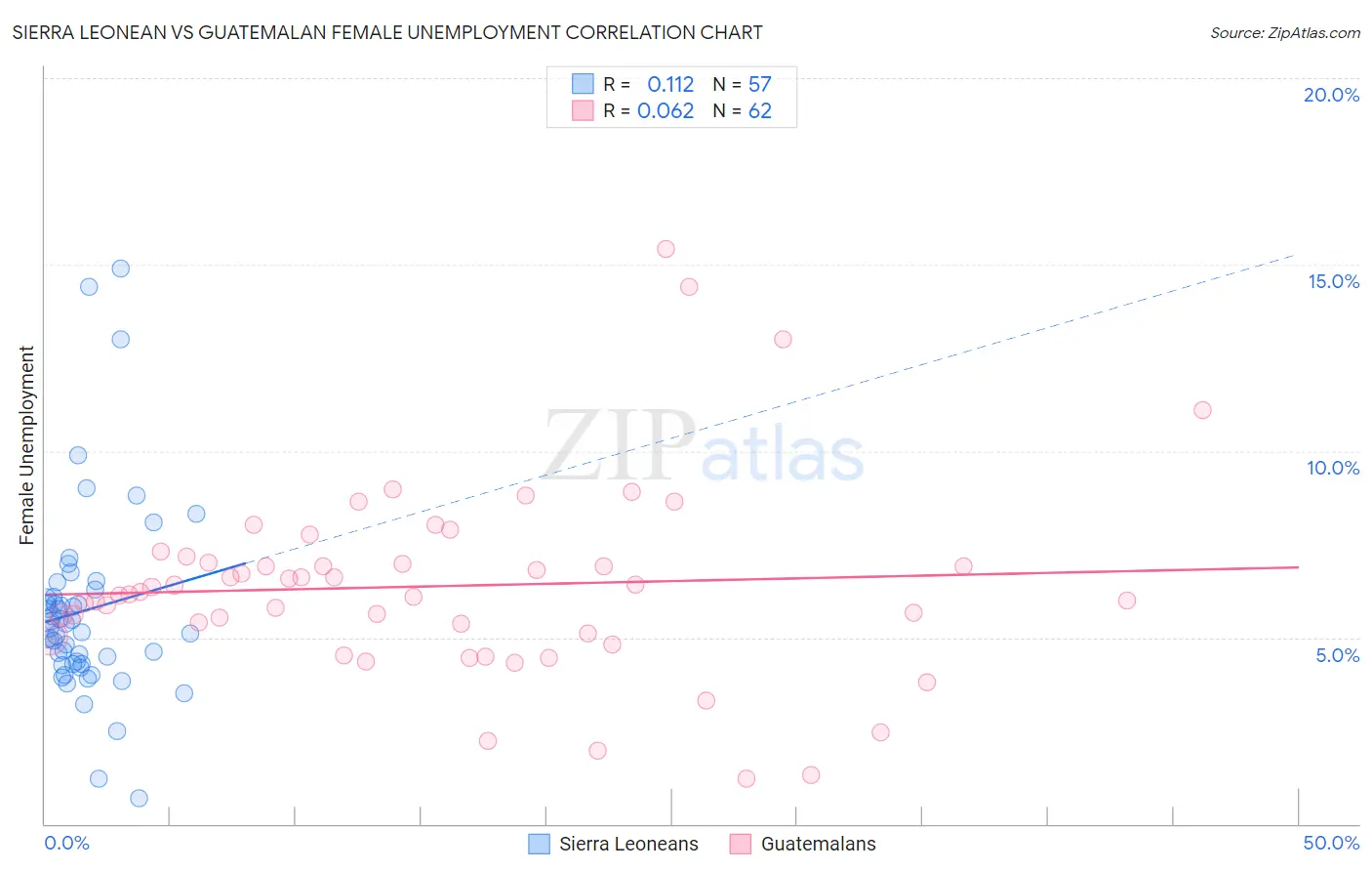 Sierra Leonean vs Guatemalan Female Unemployment