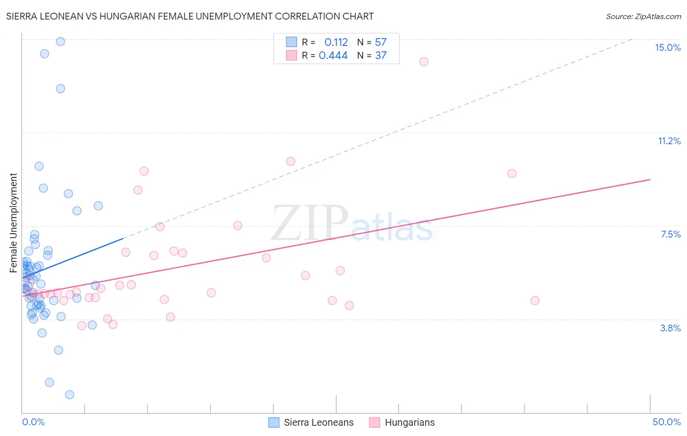 Sierra Leonean vs Hungarian Female Unemployment