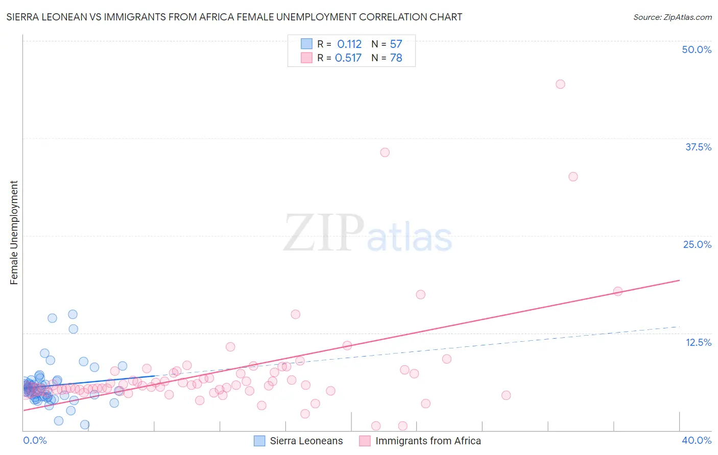 Sierra Leonean vs Immigrants from Africa Female Unemployment