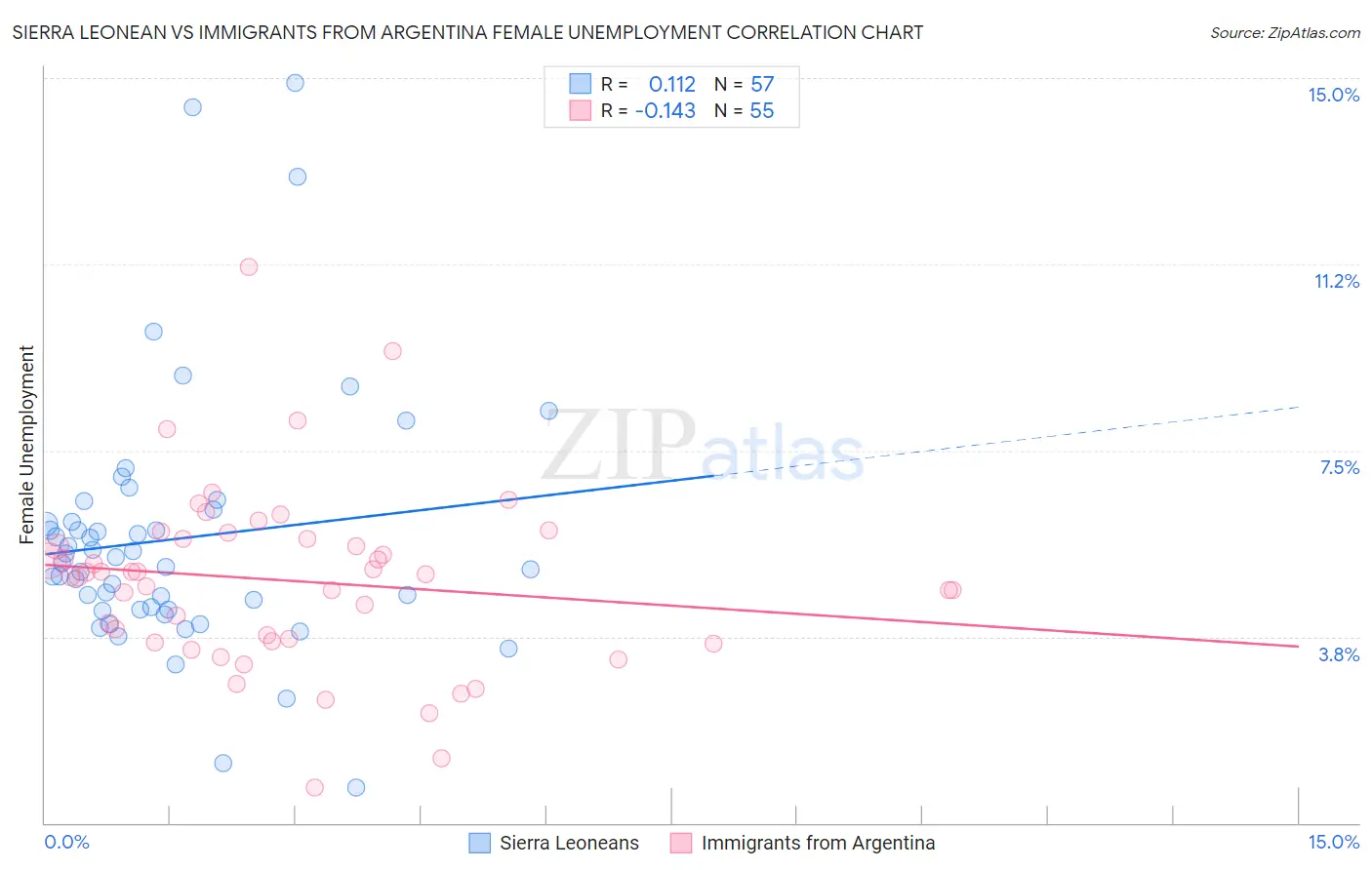 Sierra Leonean vs Immigrants from Argentina Female Unemployment