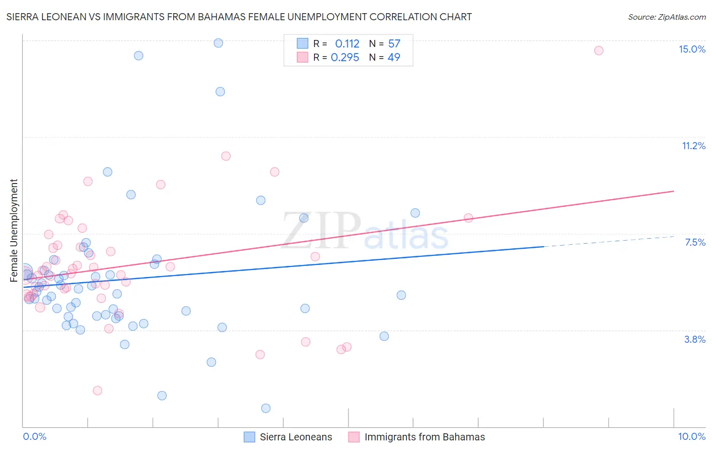 Sierra Leonean vs Immigrants from Bahamas Female Unemployment