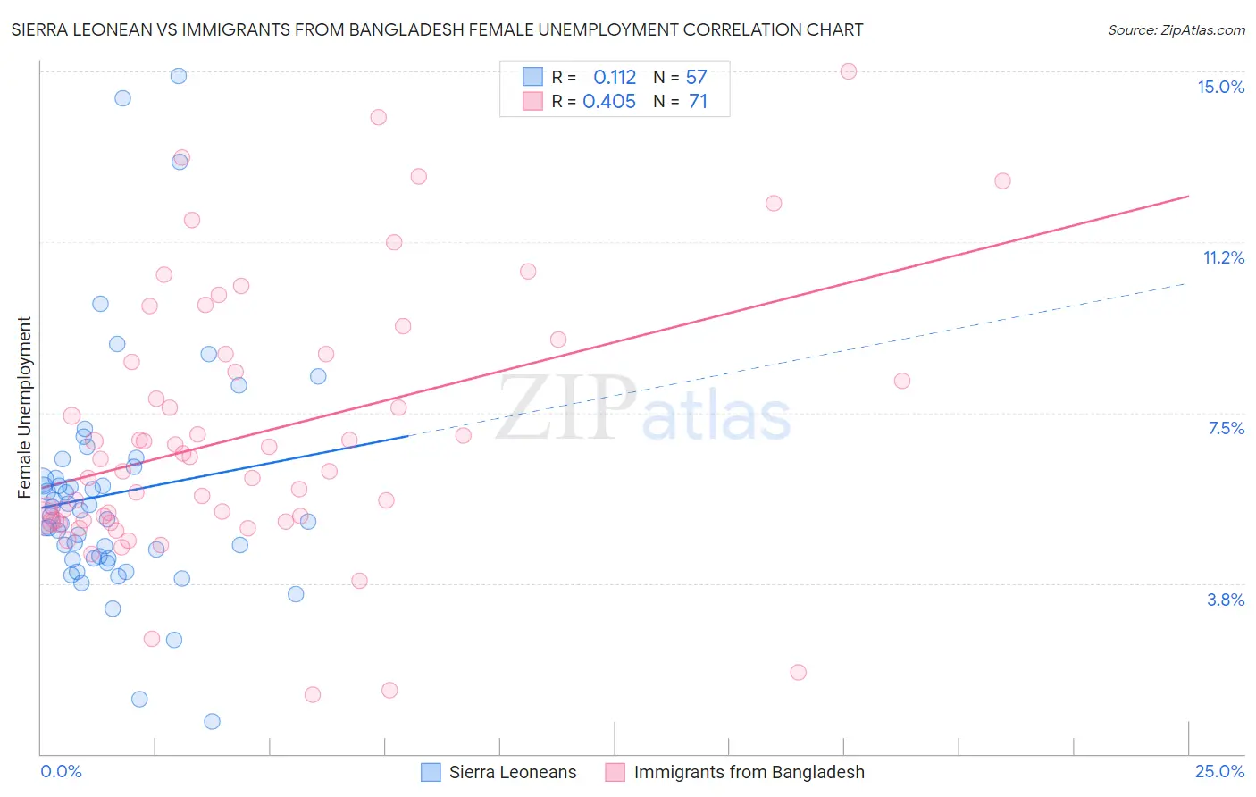 Sierra Leonean vs Immigrants from Bangladesh Female Unemployment