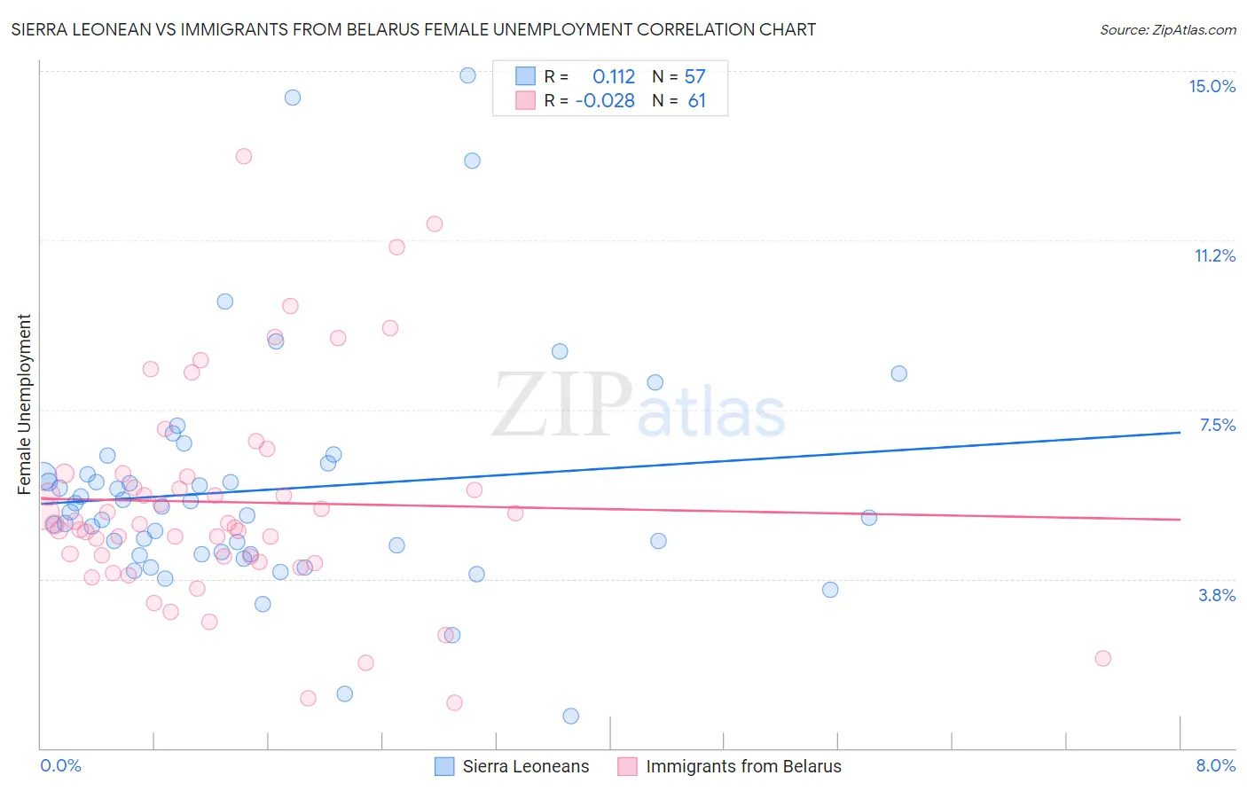 Sierra Leonean vs Immigrants from Belarus Female Unemployment