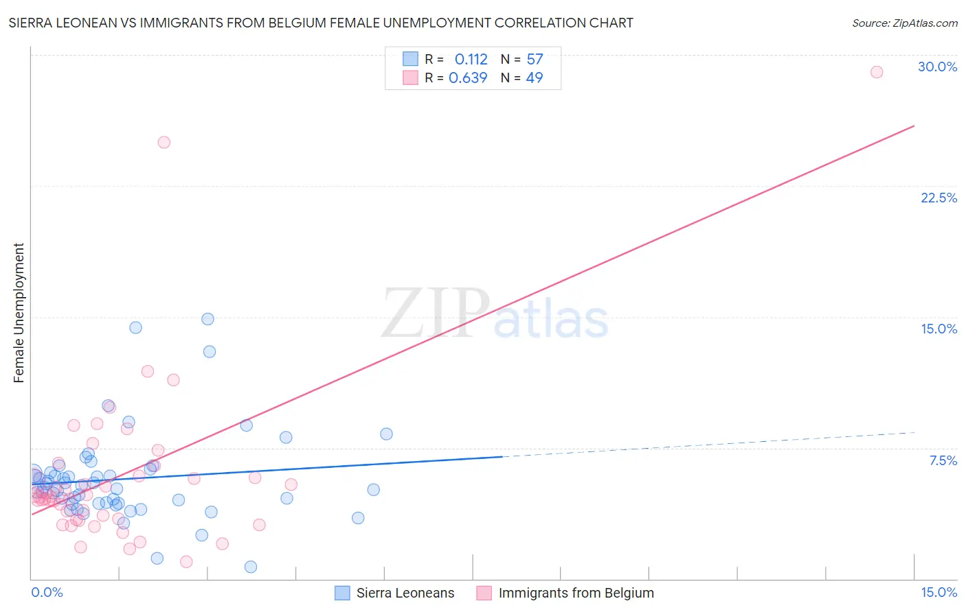 Sierra Leonean vs Immigrants from Belgium Female Unemployment