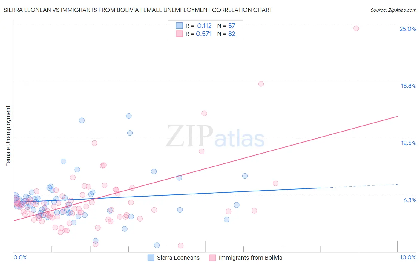 Sierra Leonean vs Immigrants from Bolivia Female Unemployment