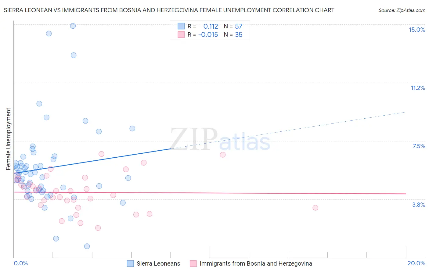 Sierra Leonean vs Immigrants from Bosnia and Herzegovina Female Unemployment