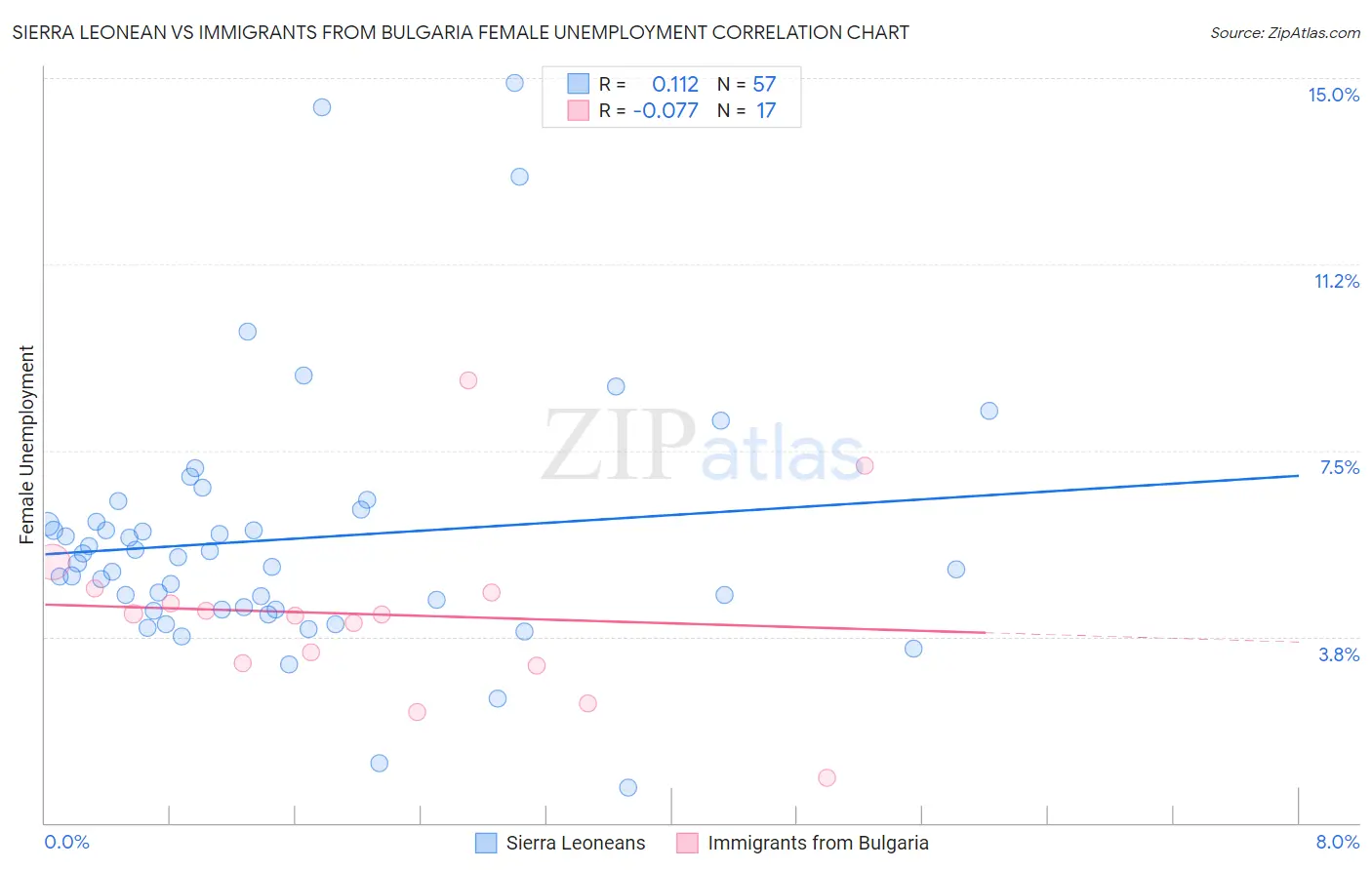 Sierra Leonean vs Immigrants from Bulgaria Female Unemployment