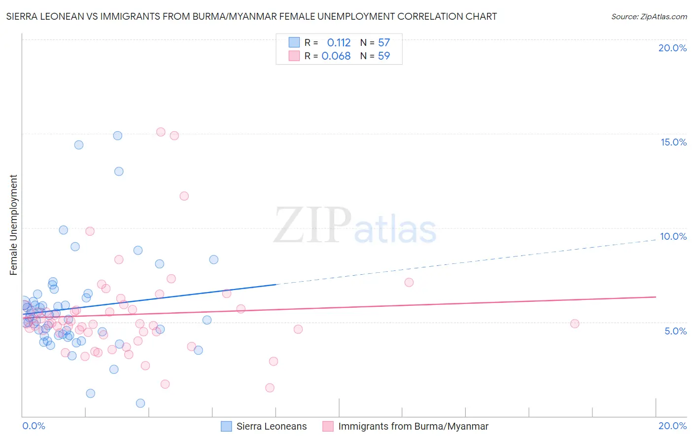 Sierra Leonean vs Immigrants from Burma/Myanmar Female Unemployment