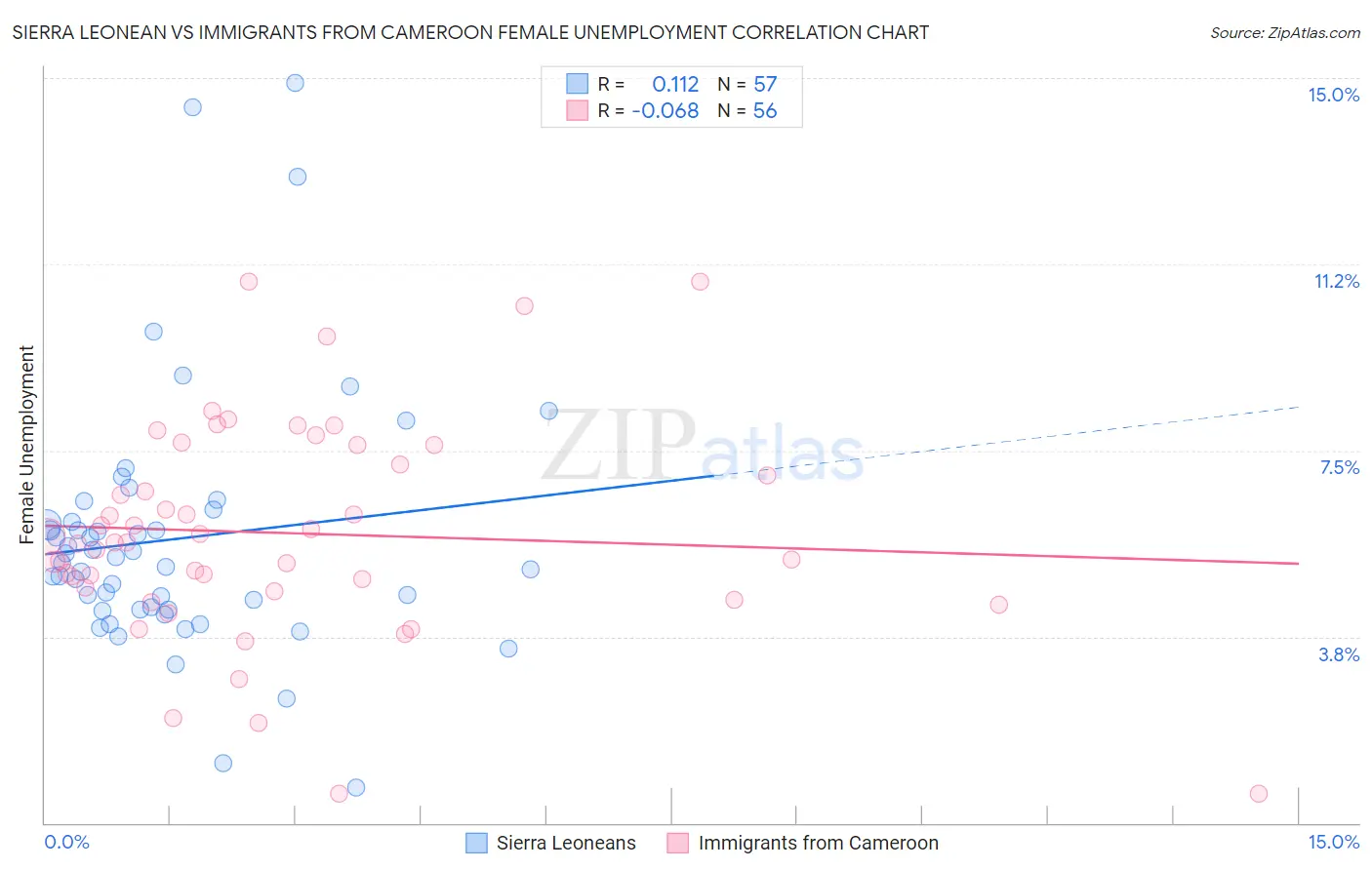 Sierra Leonean vs Immigrants from Cameroon Female Unemployment