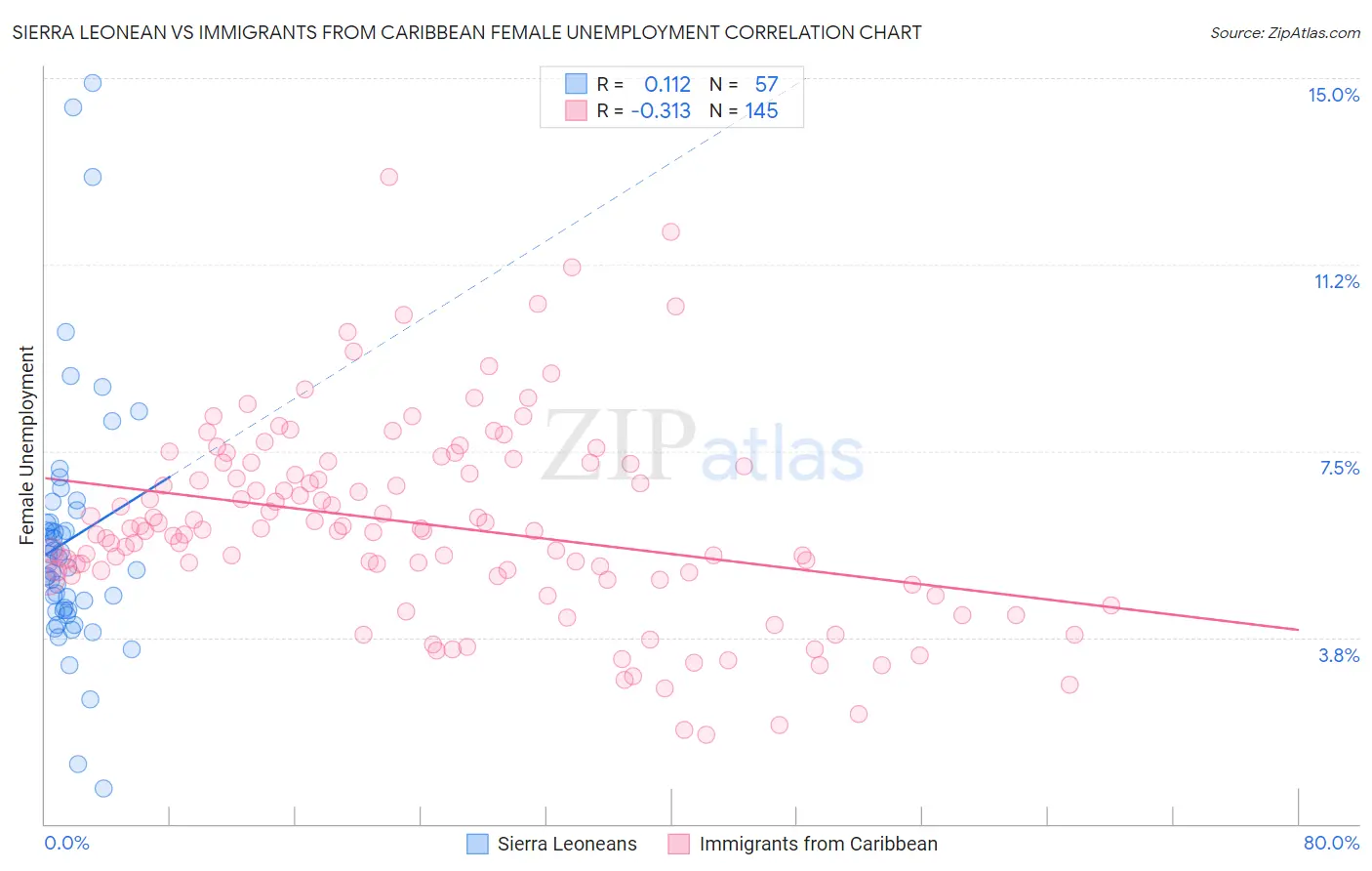 Sierra Leonean vs Immigrants from Caribbean Female Unemployment