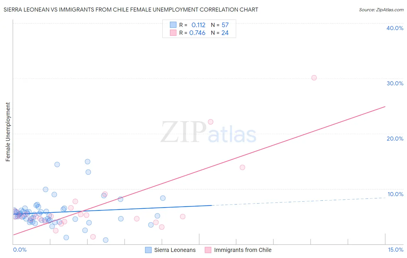 Sierra Leonean vs Immigrants from Chile Female Unemployment