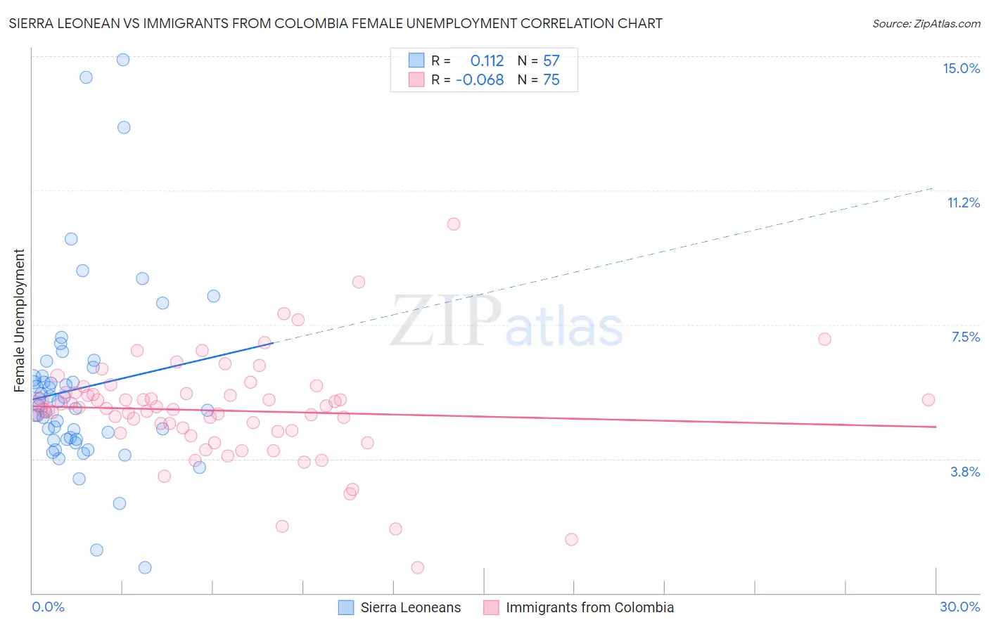 Sierra Leonean vs Immigrants from Colombia Female Unemployment