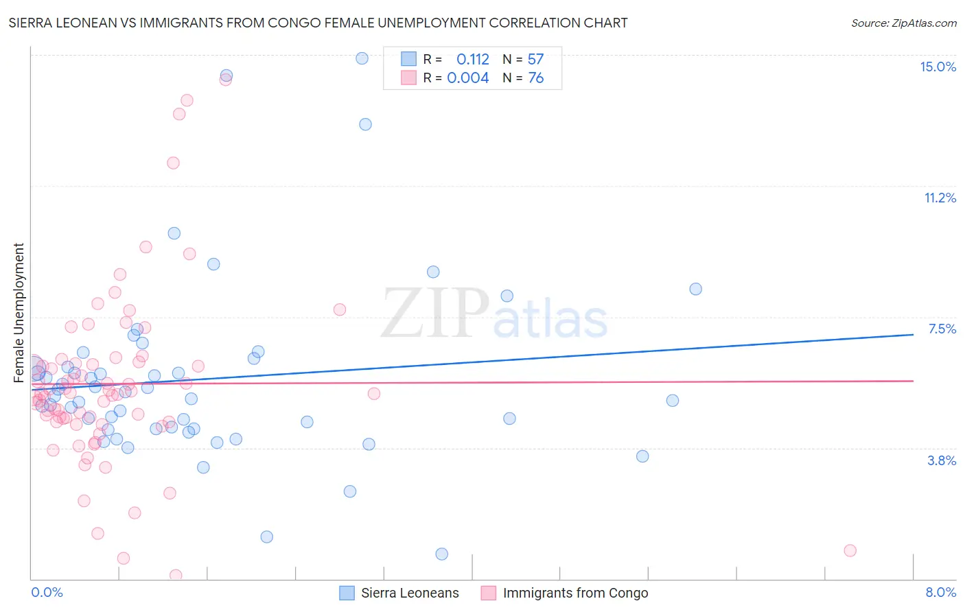 Sierra Leonean vs Immigrants from Congo Female Unemployment