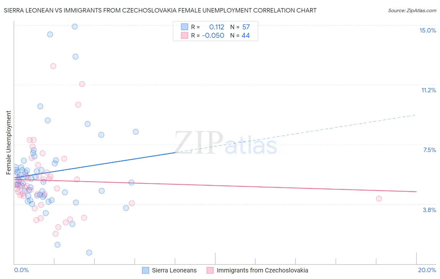 Sierra Leonean vs Immigrants from Czechoslovakia Female Unemployment