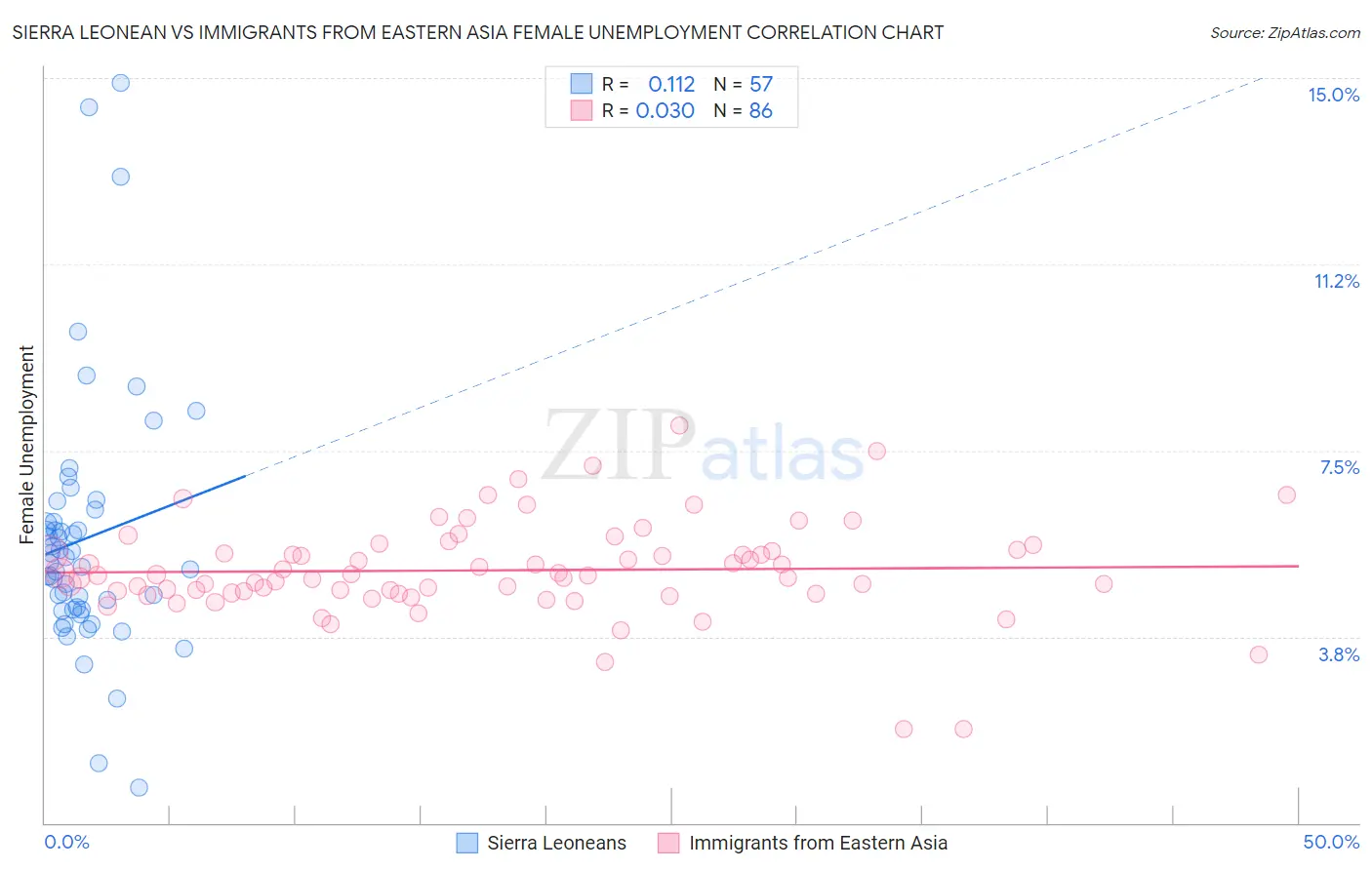 Sierra Leonean vs Immigrants from Eastern Asia Female Unemployment