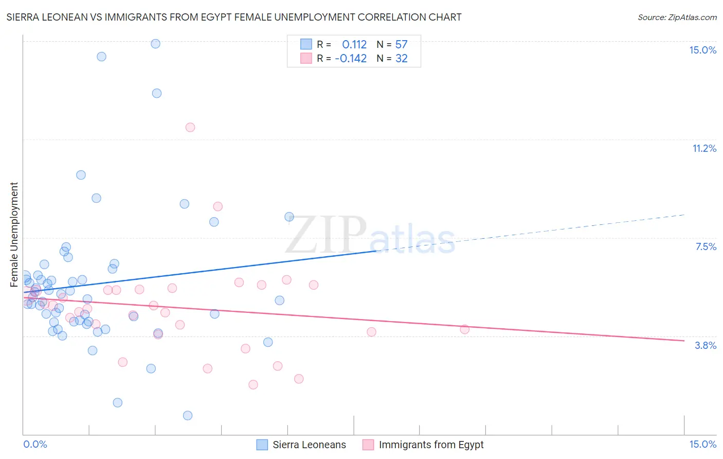 Sierra Leonean vs Immigrants from Egypt Female Unemployment