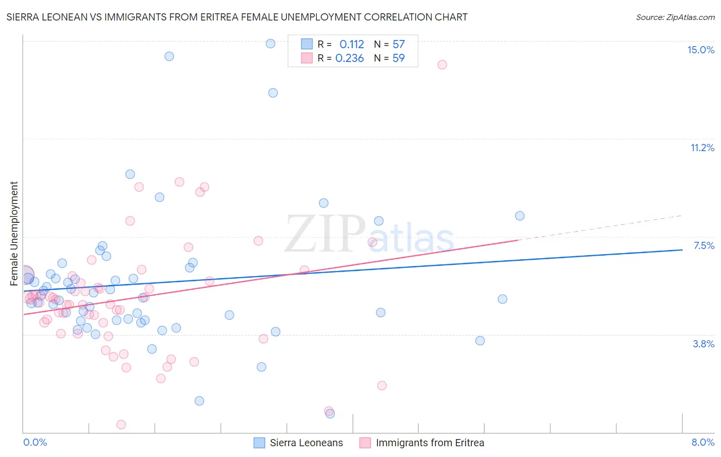 Sierra Leonean vs Immigrants from Eritrea Female Unemployment