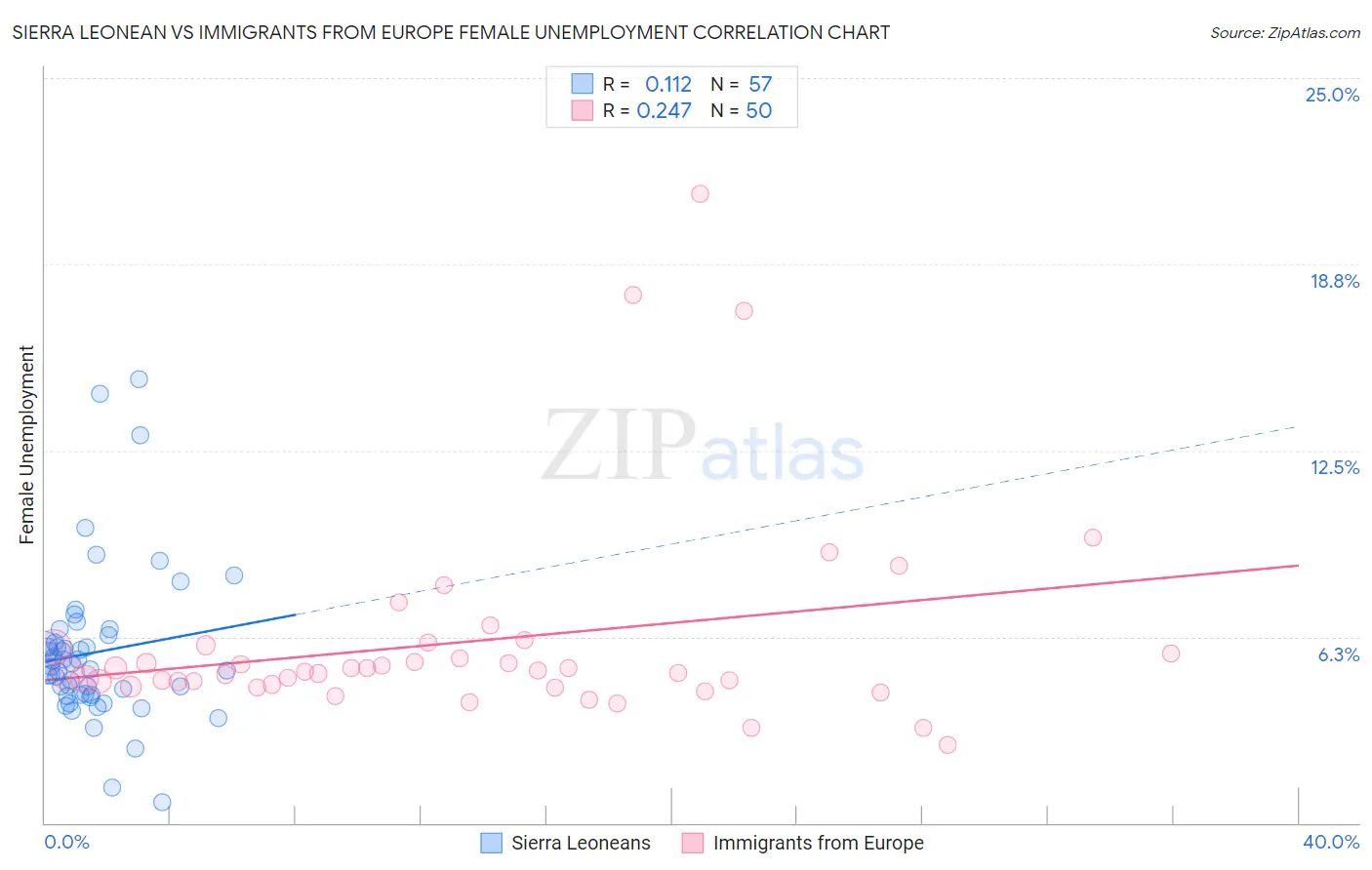 Sierra Leonean vs Immigrants from Europe Female Unemployment