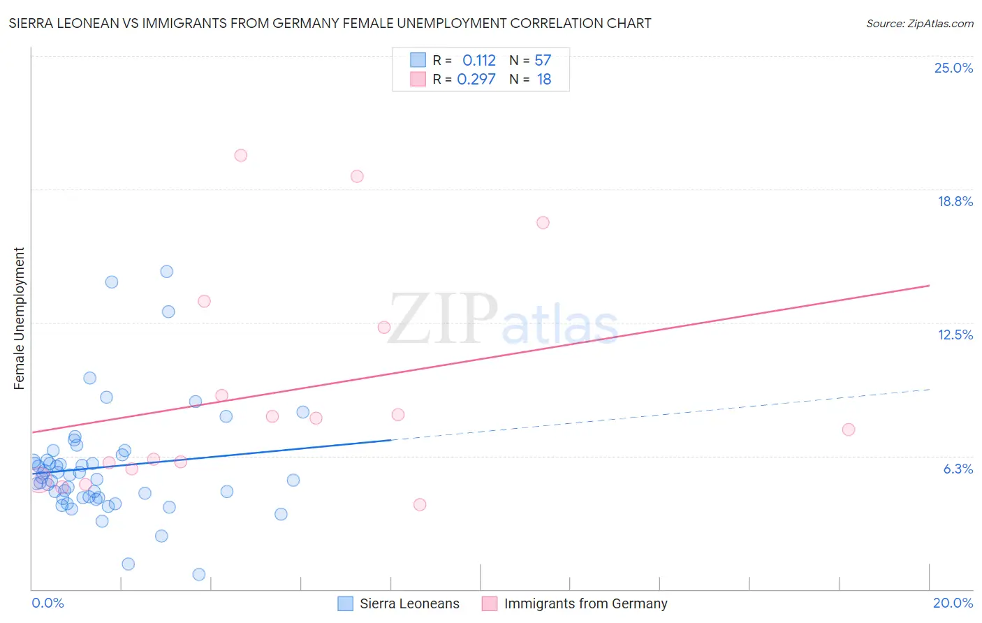 Sierra Leonean vs Immigrants from Germany Female Unemployment