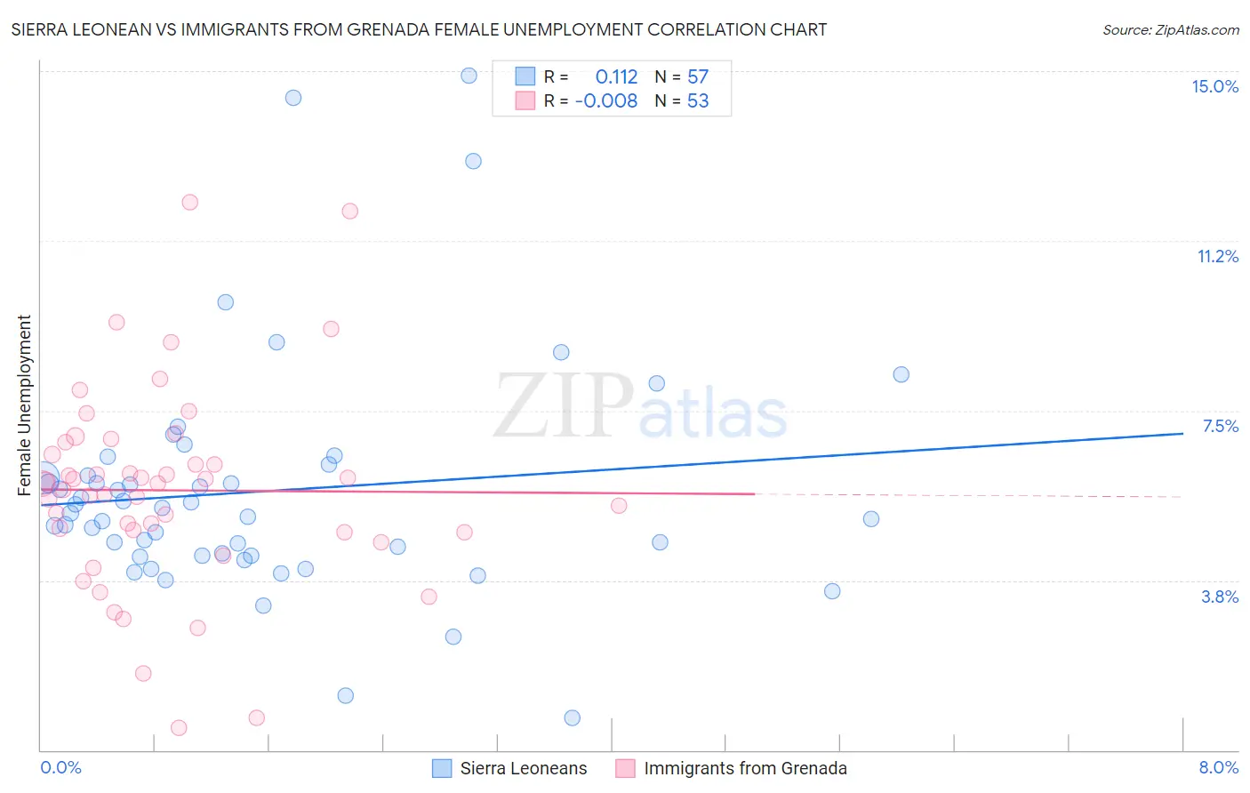 Sierra Leonean vs Immigrants from Grenada Female Unemployment