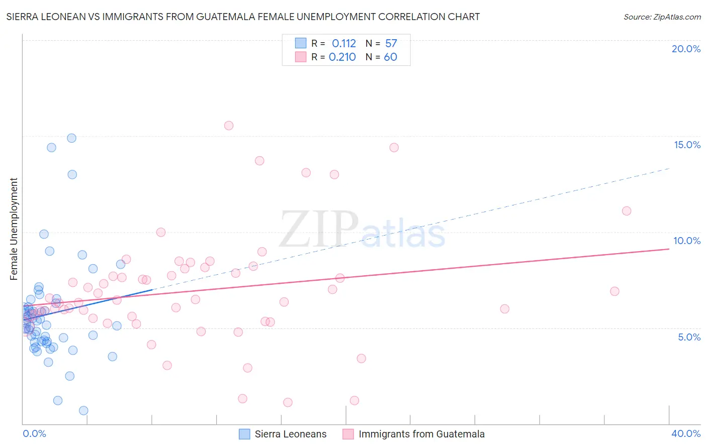 Sierra Leonean vs Immigrants from Guatemala Female Unemployment