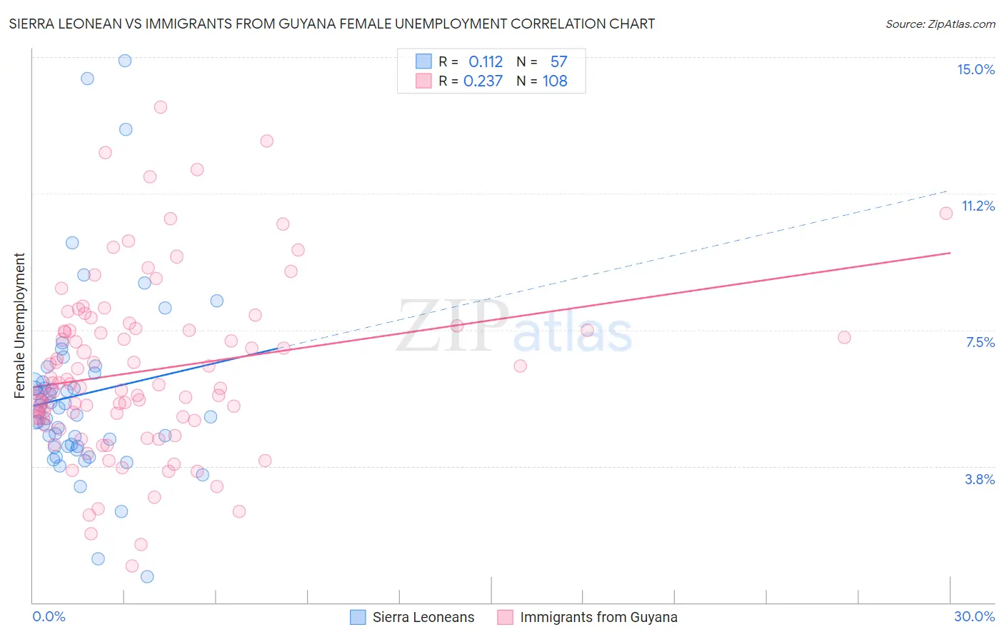 Sierra Leonean vs Immigrants from Guyana Female Unemployment