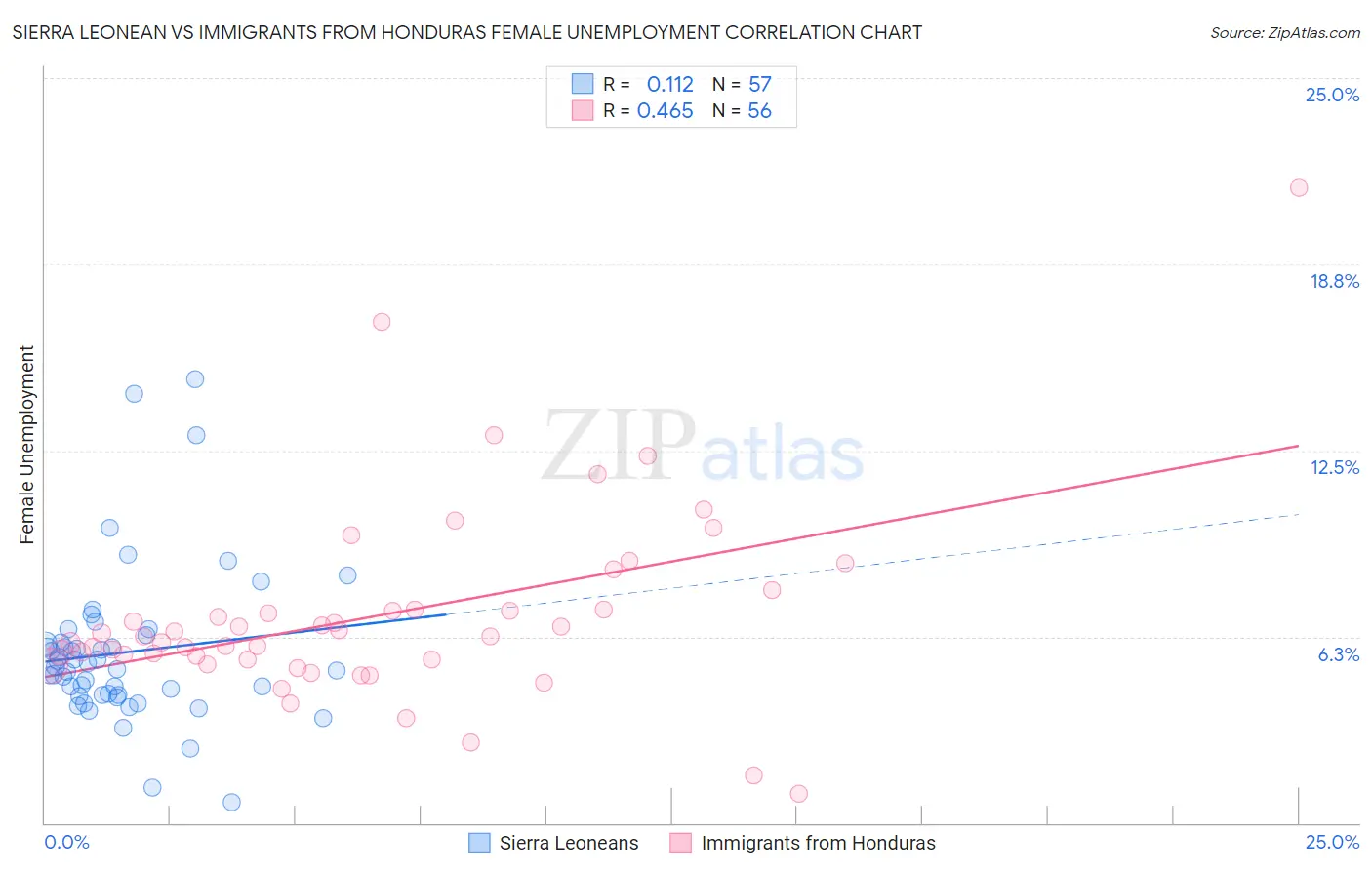 Sierra Leonean vs Immigrants from Honduras Female Unemployment