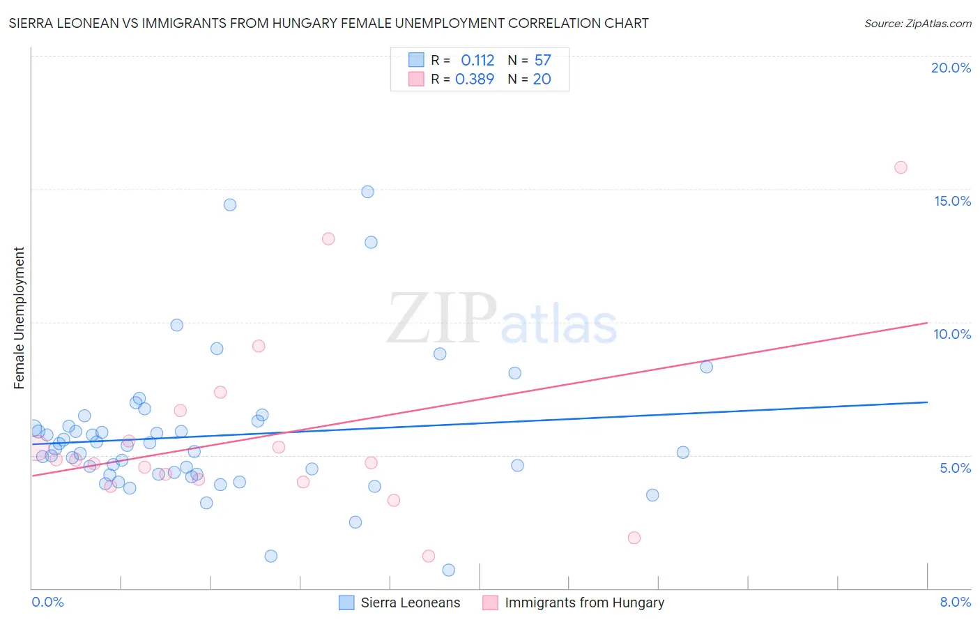 Sierra Leonean vs Immigrants from Hungary Female Unemployment