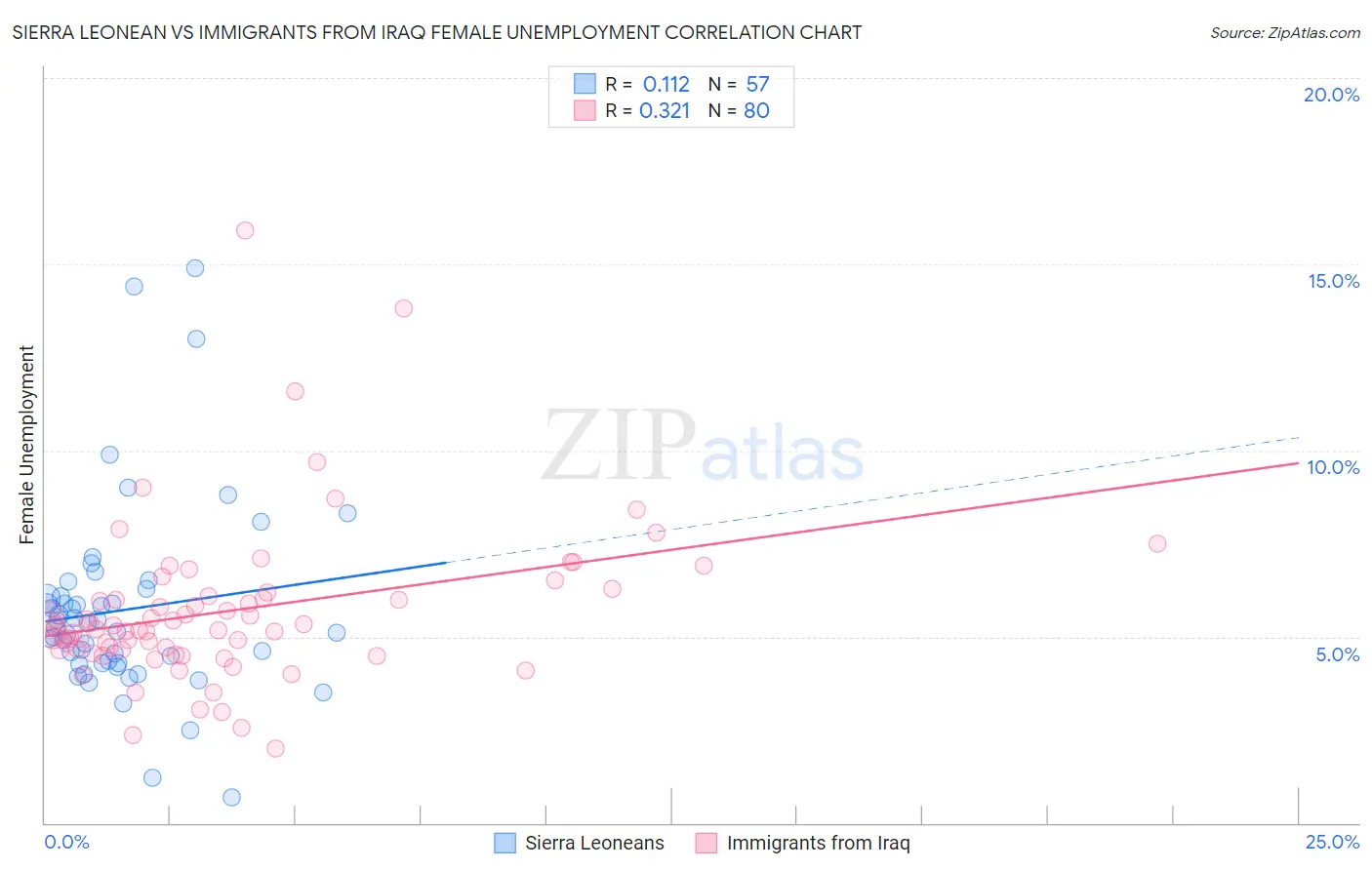 Sierra Leonean vs Immigrants from Iraq Female Unemployment