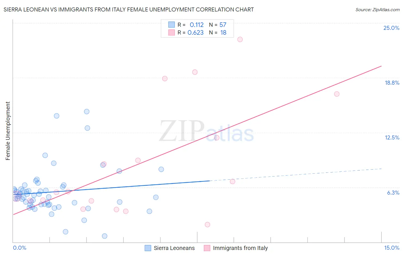 Sierra Leonean vs Immigrants from Italy Female Unemployment