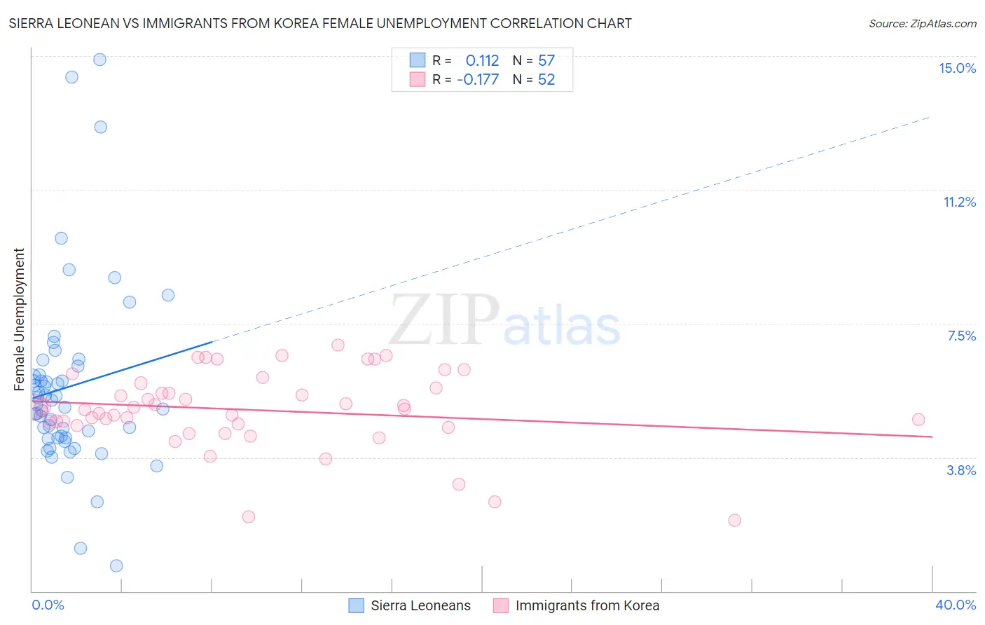 Sierra Leonean vs Immigrants from Korea Female Unemployment